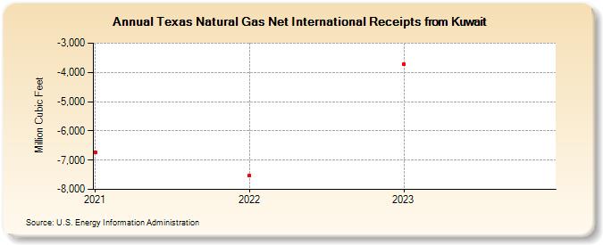 Texas Natural Gas Net International Receipts from Kuwait (Million Cubic Feet)