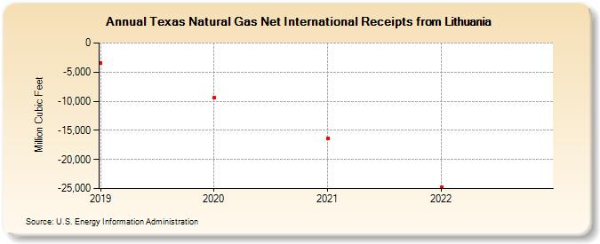 Texas Natural Gas Net International Receipts from Lithuania (Million Cubic Feet)