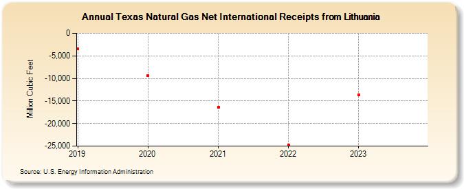 Texas Natural Gas Net International Receipts from Lithuania (Million Cubic Feet)