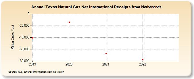Texas Natural Gas Net International Receipts from Netherlands (Million Cubic Feet)