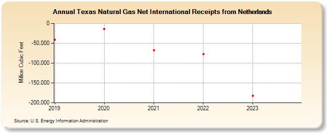 Texas Natural Gas Net International Receipts from Netherlands (Million Cubic Feet)