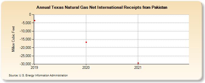 Texas Natural Gas Net International Receipts from Pakistan (Million Cubic Feet)