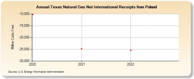 Texas Natural Gas Net International Receipts from Poland (Million Cubic Feet)