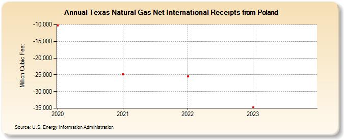 Texas Natural Gas Net International Receipts from Poland (Million Cubic Feet)