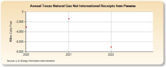 Texas Natural Gas Net International Receipts from Panama (Million Cubic Feet)