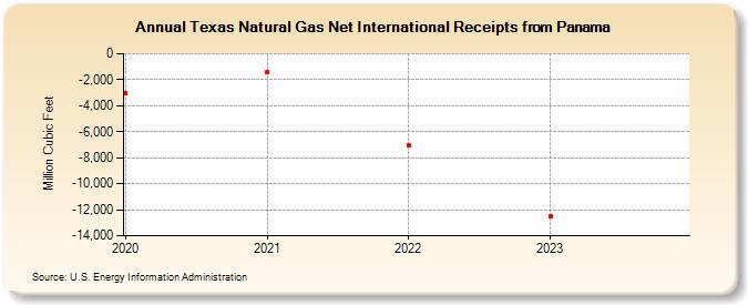 Texas Natural Gas Net International Receipts from Panama (Million Cubic Feet)