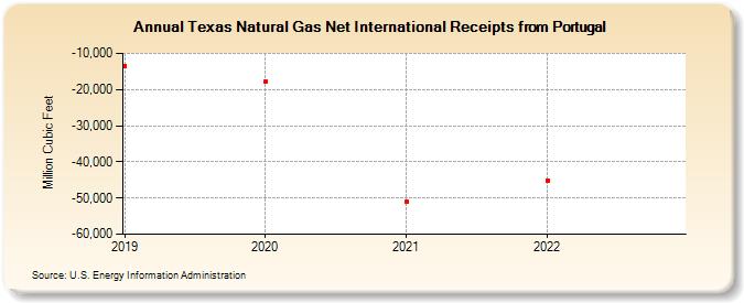 Texas Natural Gas Net International Receipts from Portugal (Million Cubic Feet)