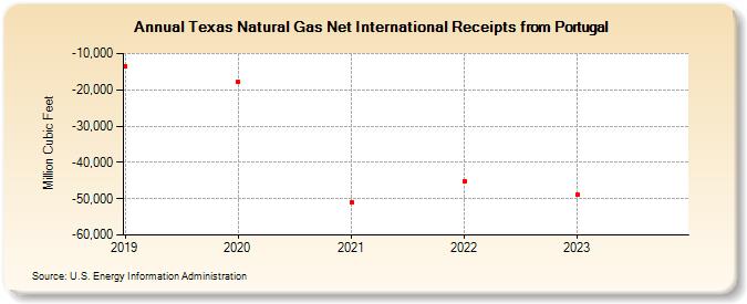 Texas Natural Gas Net International Receipts from Portugal (Million Cubic Feet)