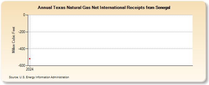 Texas Natural Gas Net International Receipts from Senegal (Million Cubic Feet)