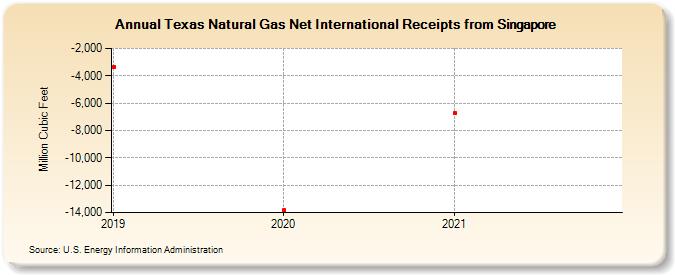 Texas Natural Gas Net International Receipts from Singapore (Million Cubic Feet)