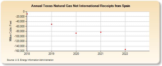 Texas Natural Gas Net International Receipts from Spain (Million Cubic Feet)