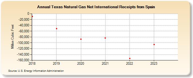 Texas Natural Gas Net International Receipts from Spain (Million Cubic Feet)