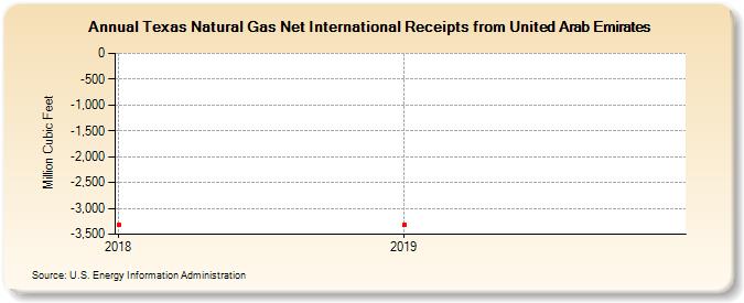 Texas Natural Gas Net International Receipts from United Arab Emirates (Million Cubic Feet)