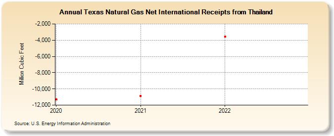Texas Natural Gas Net International Receipts from Thailand (Million Cubic Feet)