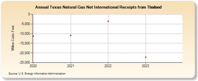 Texas Natural Gas Net International Receipts from Thailand (Million Cubic Feet)