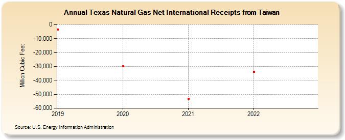 Texas Natural Gas Net International Receipts from Taiwan (Million Cubic Feet)