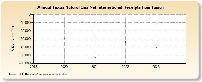 Texas Natural Gas Net International Receipts from Taiwan (Million Cubic Feet)