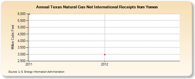 Texas Natural Gas Net International Receipts from Yemen (Million Cubic Feet)