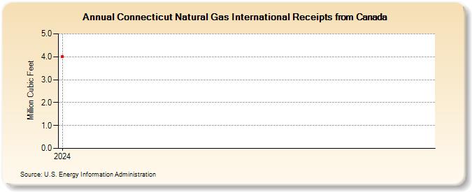 Connecticut Natural Gas International Receipts from Canada (Million Cubic Feet)