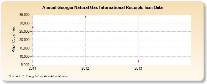 Georgia Natural Gas International Receipts from Qatar (Million Cubic Feet)