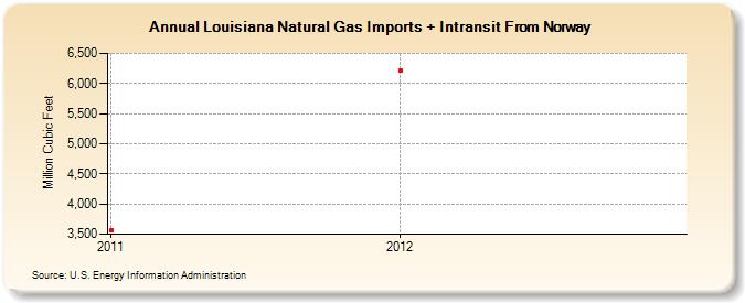 Louisiana Natural Gas Imports + Intransit From Norway (Million Cubic Feet)