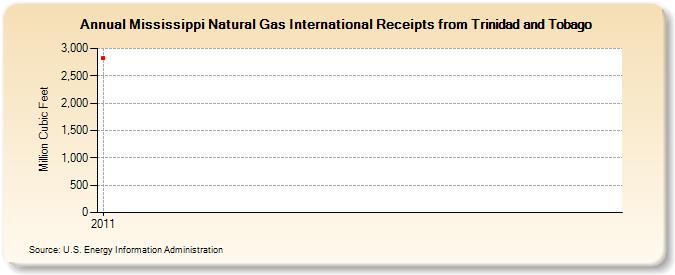 Mississippi Natural Gas International Receipts from Trinidad and Tobago (Million Cubic Feet)