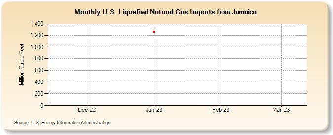U.S. Liquefied Natural Gas Imports from Jamaica (Million Cubic Feet)