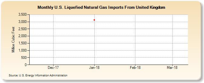 U.S. Liquefied Natural Gas Imports From United Kingdom  (Million Cubic Feet)