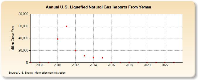 U.S. Liquefied Natural Gas Imports From Yemen (Million Cubic Feet)