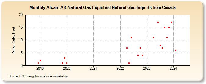 Alcan, AK Natural Gas Liquefied Natural Gas Imports from Canada (Million Cubic Feet)