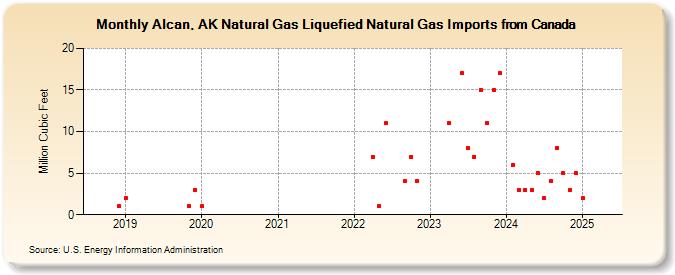 Alcan, AK Natural Gas Liquefied Natural Gas Imports from Canada (Million Cubic Feet)