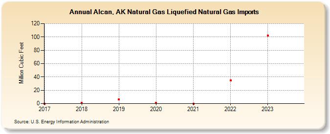 Alcan, AK Natural Gas Liquefied Natural Gas Imports (Million Cubic Feet)