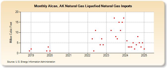 Alcan, AK Natural Gas Liquefied Natural Gas Imports (Million Cubic Feet)