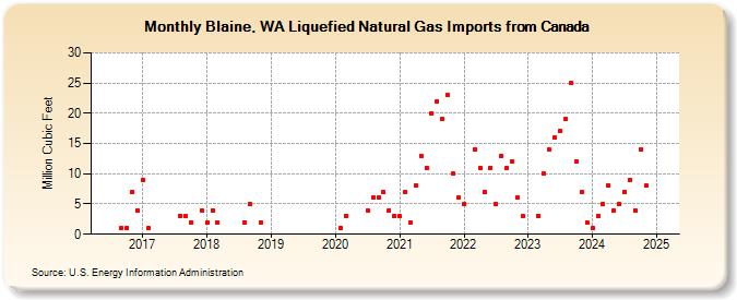 Blaine, WA Liquefied Natural Gas Imports from Canada (Million Cubic Feet)