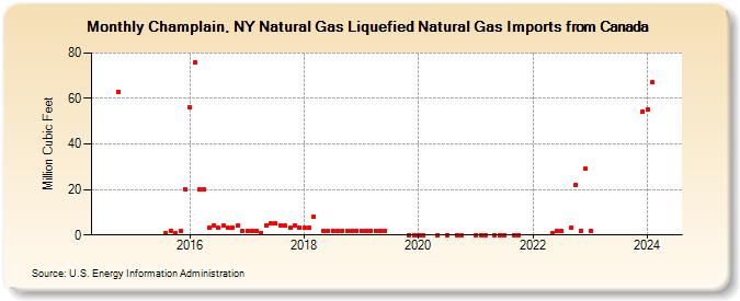 Champlain, NY Natural Gas Liquefied Natural Gas Imports from Canada (Million Cubic Feet)