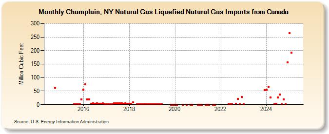 Champlain, NY Natural Gas Liquefied Natural Gas Imports from Canada (Million Cubic Feet)