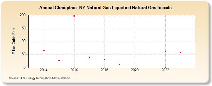 Champlain, NY Natural Gas Liquefied Natural Gas Imports (Million Cubic Feet)