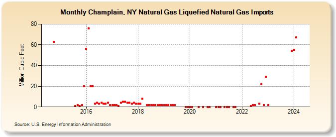 Champlain, NY Natural Gas Liquefied Natural Gas Imports (Million Cubic Feet)