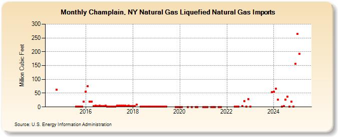 Champlain, NY Natural Gas Liquefied Natural Gas Imports (Million Cubic Feet)