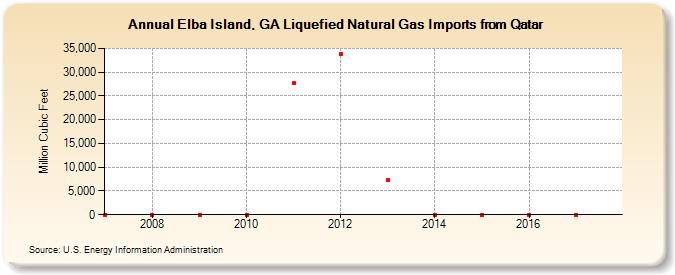 Elba Island, GA Liquefied Natural Gas Imports from Qatar (Million Cubic Feet)