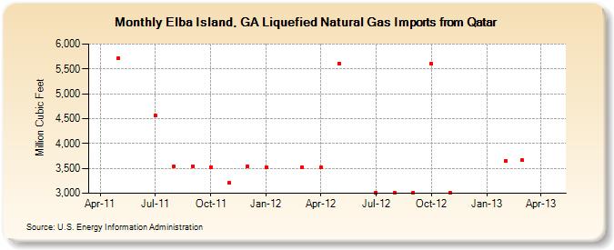 Elba Island, GA Liquefied Natural Gas Imports from Qatar (Million Cubic Feet)