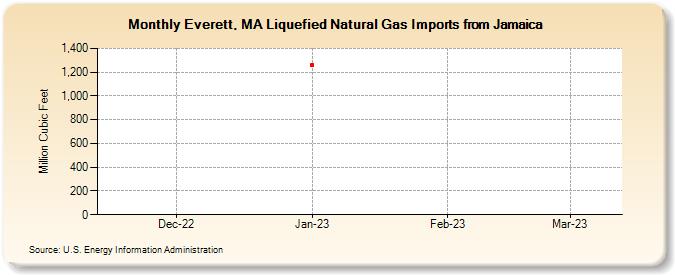 Everett, MA Liquefied Natural Gas Imports from Jamaica (Million Cubic Feet)