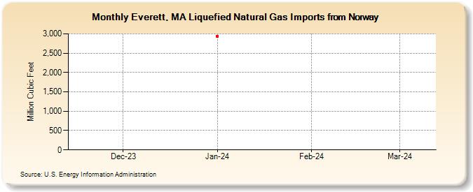 Everett, MA Liquefied Natural Gas Imports from Norway (Million Cubic Feet)