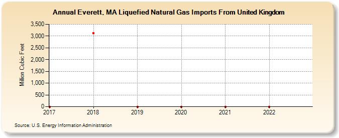 Everett, MA Liquefied Natural Gas Imports From United Kingdom (Million Cubic Feet)
