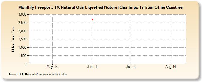 Freeport, TX Natural Gas Liquefied Natural Gas Imports from Other Countries  (Million Cubic Feet)
