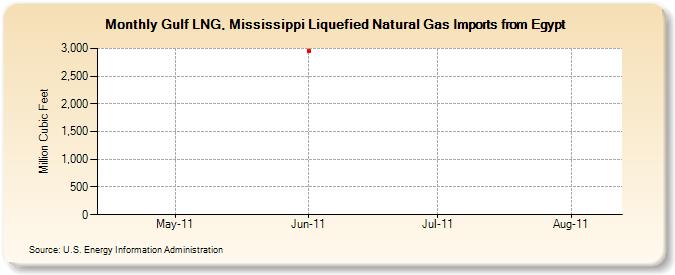 Gulf LNG, Mississippi Liquefied Natural Gas Imports from Egypt (Million Cubic Feet)