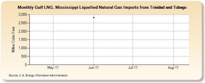 Gulf LNG, Mississippi Liquefied Natural Gas Imports from Trinidad and Tobago (Million Cubic Feet)