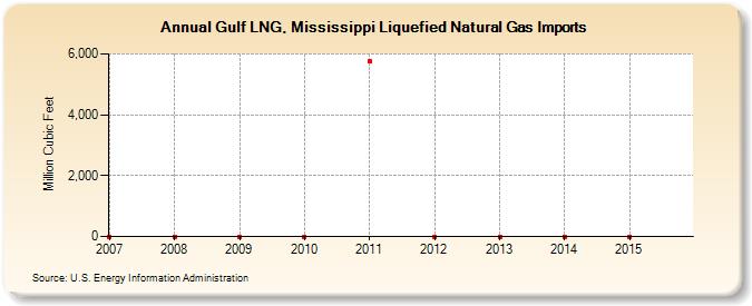 Gulf LNG, Mississippi Liquefied Natural Gas Imports (Million Cubic Feet)