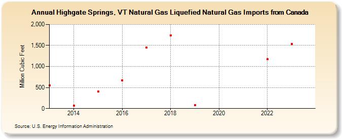 Highgate Springs, VT Natural Gas Liquefied Natural Gas Imports from Canada (Million Cubic Feet)