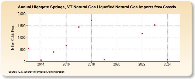 Highgate Springs, VT Natural Gas Liquefied Natural Gas Imports from Canada (Million Cubic Feet)